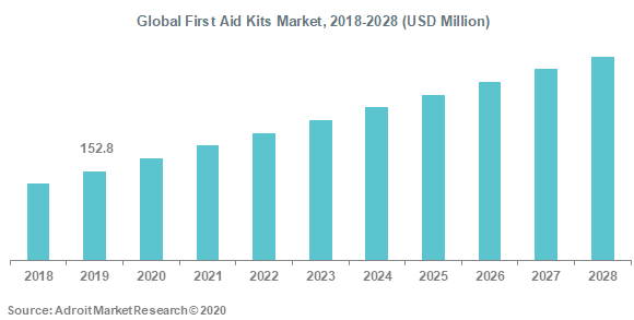 Global First Aid Kits Market 2018-2028