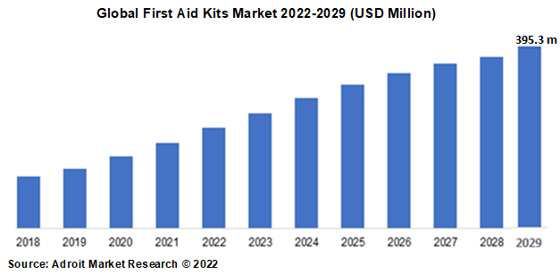 Global First Aid Kits Market 2022-2029 (USD Million)