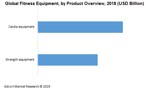 Global Fitness Equipment, by Product Overview, 2018 (USD Billion)