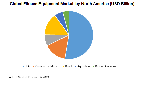 Global Fitness Equipment Market, by North America (USD Billion)