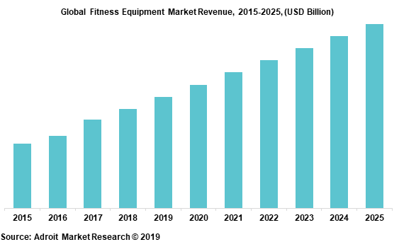 Global Fitness Equipment Market Revenue, 2015-2025, (USD Billion)