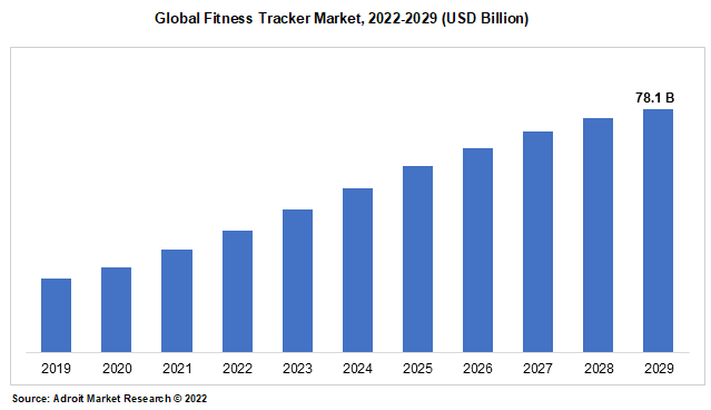 Global Fitness Tracker Market, 2022-2029 (USD Billion)