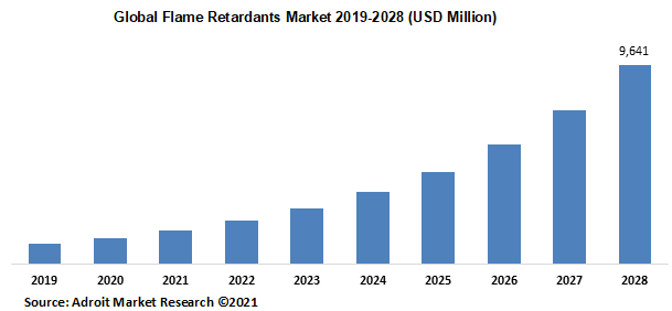 Global Flame Retardants Market 2019-2028 (USD Million)
