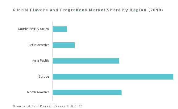 Global Flavors and Fragrances Market Share by Region (2019)