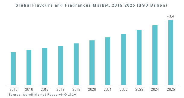 Global Flavours and Fragrances Market, 2015-2025 (USD Billion)