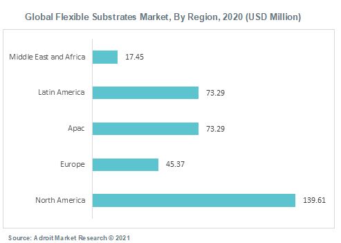 Global Flexible Substrates Market By Region 2020 (USD Million)