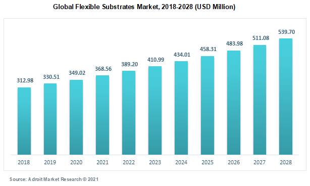 Global Flexible Substrates Market 2018-2028 (USD Million)