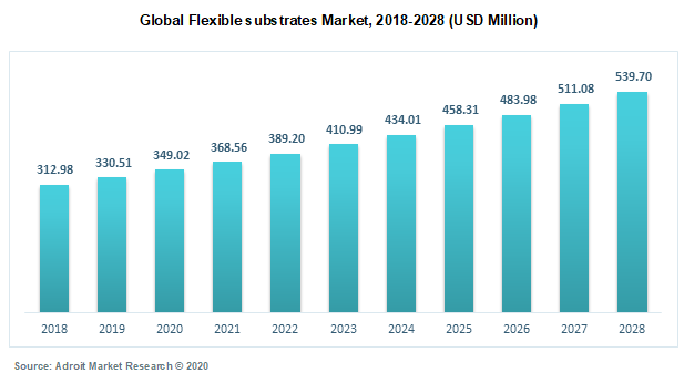 Global Flexible substrates Market 2018-2028 (USD Million)