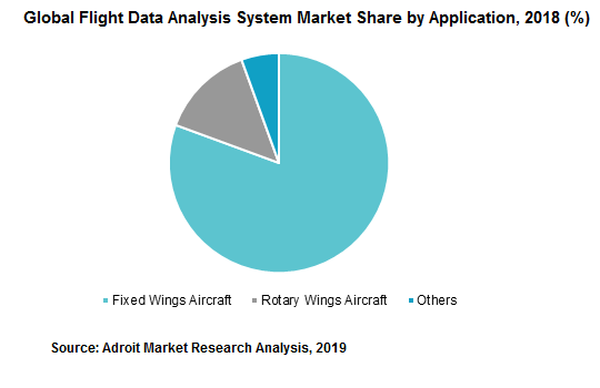 Global Flight Data Analysis System Market Share by Application, 2018 (%)