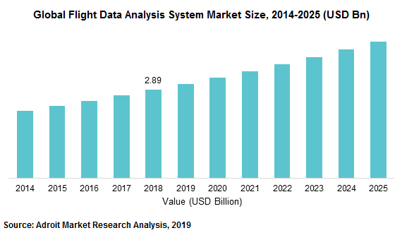 Global Flight Data Analysis System Market Size, 2014-2025 (USD Bn)