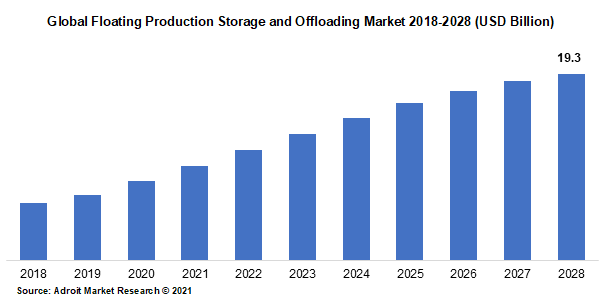 Global Floating Production Storage and Offloading Market 2018-2028 (USD Billion)