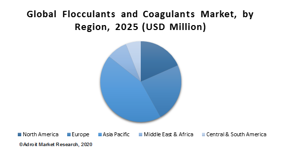 Global Flocculants and Coagulants Market, by Region, 2025 (USD Million)
