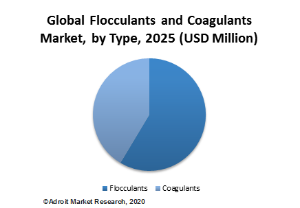 Global Flocculants and Coagulants Market, by Type, 2025 (USD Million)