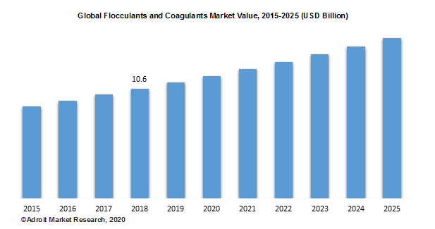 Global Flocculants and Coagulants Market Value, 2015-2025 (USD Billion)