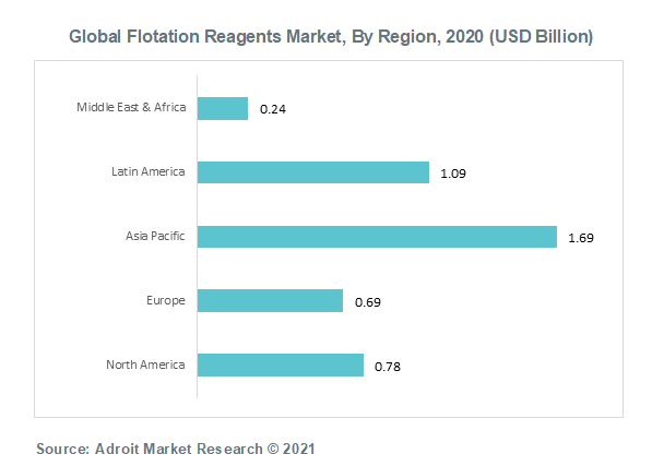 Global Flotation Reagents Market, By Region, 2020 (USD Billion)