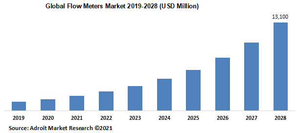 Global Flow Meters Market 2019-2028 (USD Million)