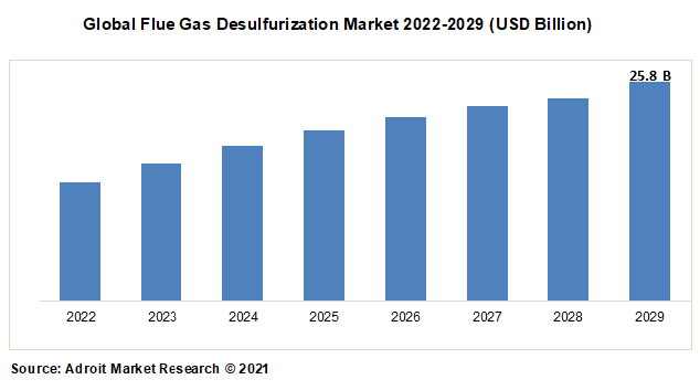 Global Flue Gas Desulfurization Market 2022-2029 (USD Billion)