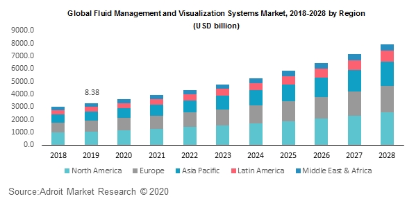Global Fluid Management and Visualization Systems Market 2018-2028 by Region