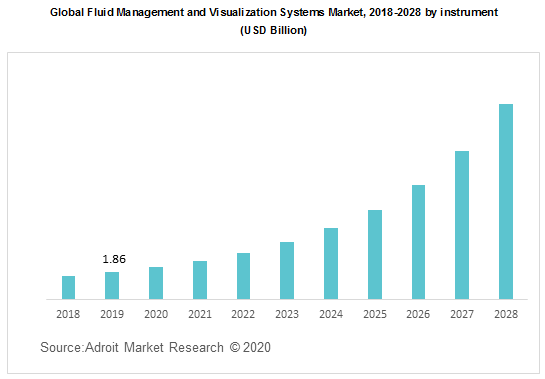 Global Fluid Management and Visualization Systems Market 2018-2028 by instrument