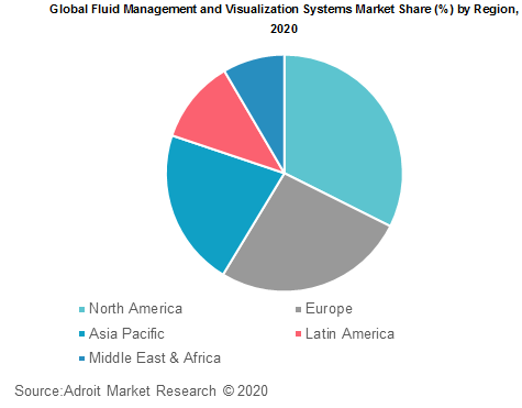 Global Fluid Management and Visualization Systems Market Share by Region 2020