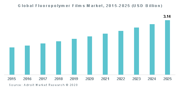 Global Fluoropolymer Films Market, 2015-2025 (USD Billion)