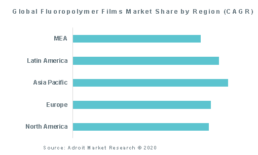 Global Fluoropolymer Films Market Share by Region (CAGR)