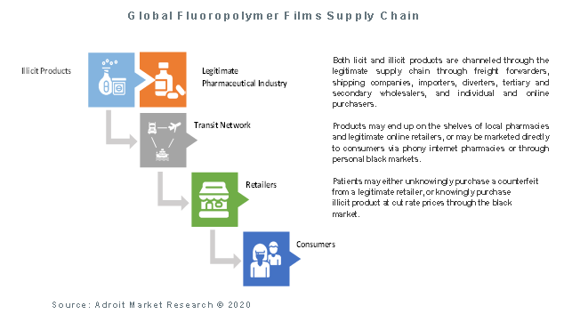 Global Fluoropolymer Films Supply Chain