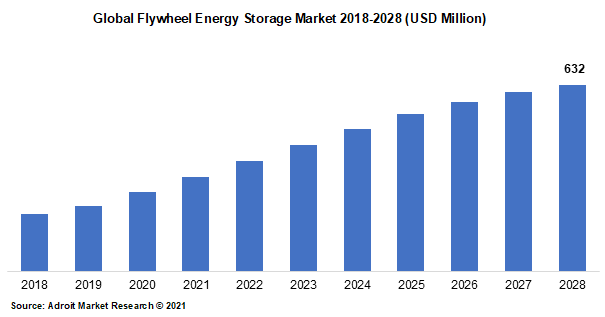Global Flywheel Energy Storage Market 2018-2028 (USD Million)