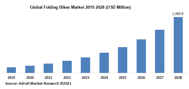 Folding Bikes Market Share - Global 