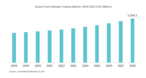 Global Food Allergen Testing Market, 2018-2028 (USD Million)