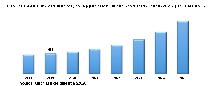 Global Food Binders Market, by Application (Meat products), 2018-2025 (USD Million)