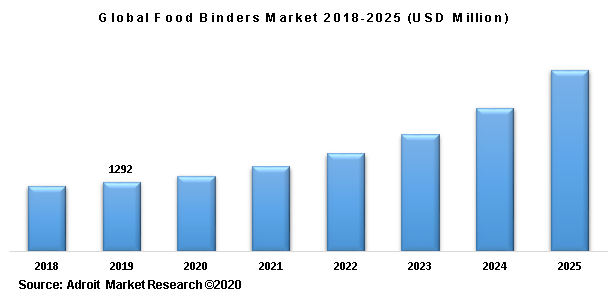 Global Food Binders Market 2018-2025 (USD Million)