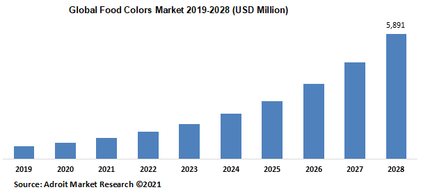 Global Food Colors Market 2019-2028 (USD Million)