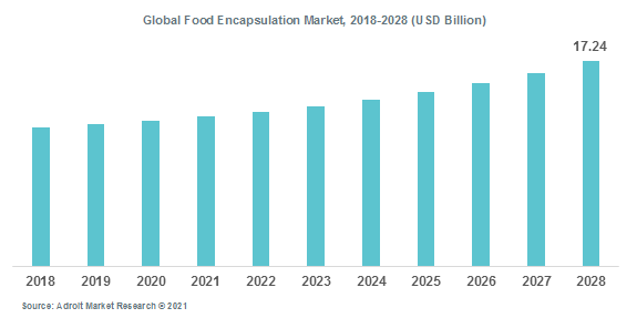 Global Food Encapsulation Market, 2018-2028 (USD Billion)