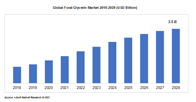 Global Food Glycerin Market 2019-2029 (USD Billion)