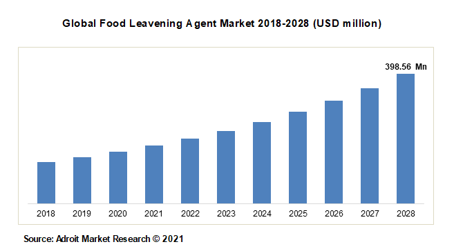 Global Food Leavening Agent Market 2018-2028 (USD million)