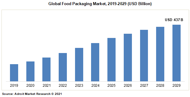 Global Food Packaging Market, 2019-2029 (USD Billion)