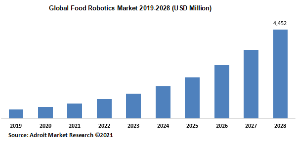 Global Food Robotics Market 2019-2028 (USD Million)