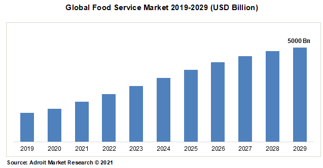 Global Food Service Market 2019-2029 (USD Billion)