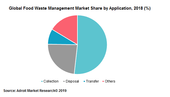 Global Food Waste Management Market Share by application, 2018 (%)