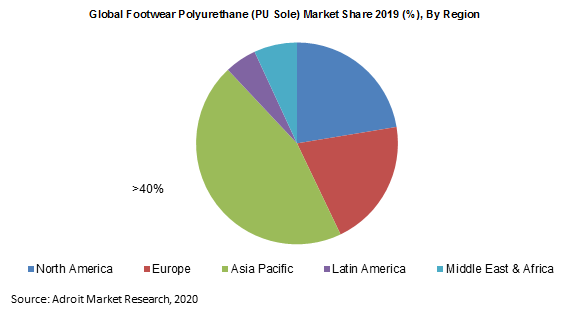 Global Footwear Polyurethane (PU Sole) Market Share 2019 By Region