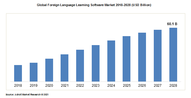 Global Foreign Language Learning Software Market 2018-2028 (USD Billion)