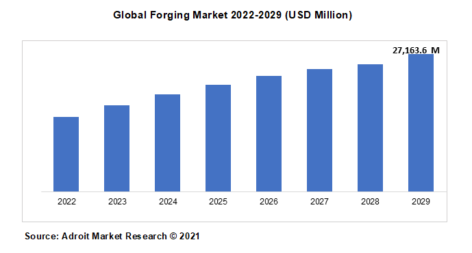 Global Forging Market 2022-2029 (USD Million)