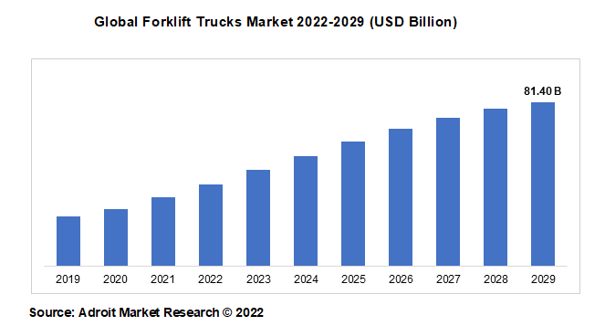 Global Forklift Trucks Market 2022-2029 (USD Billion)