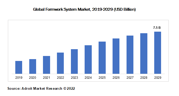 Global Formwork System Market, 2019-2029 (USD Billion)