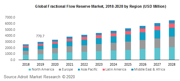 Global Fractional Flow Reserve Market 2018-2028 by Region