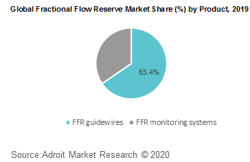 Global Fractional Flow Reserve Market Share by Product 2019