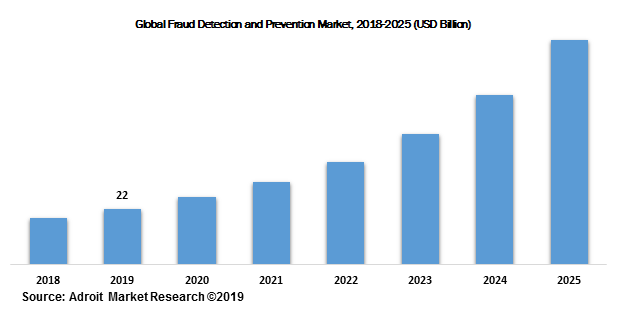 Global Fraud Detection and Prevention Market, 2018-2025 (USD Billion)