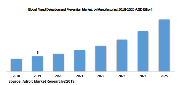 Global Fraud Detection and Prevention Market, by Manufacturing 2018-2025 (USD Billion)