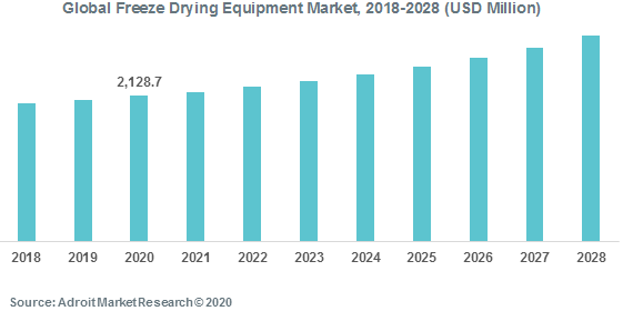 Global Freeze Drying Equipment Market 2018-2028